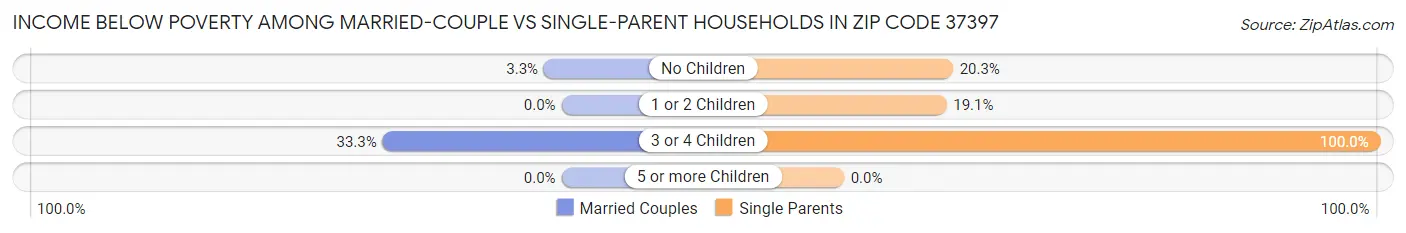 Income Below Poverty Among Married-Couple vs Single-Parent Households in Zip Code 37397