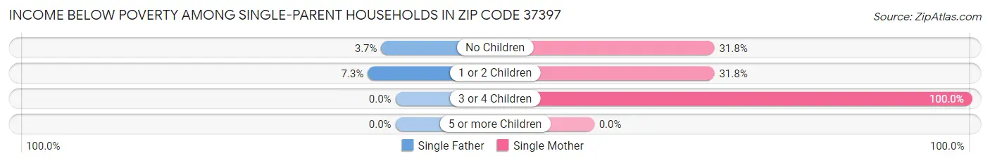 Income Below Poverty Among Single-Parent Households in Zip Code 37397