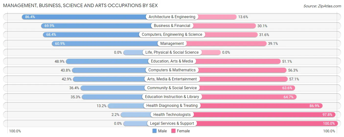 Management, Business, Science and Arts Occupations by Sex in Zip Code 37397
