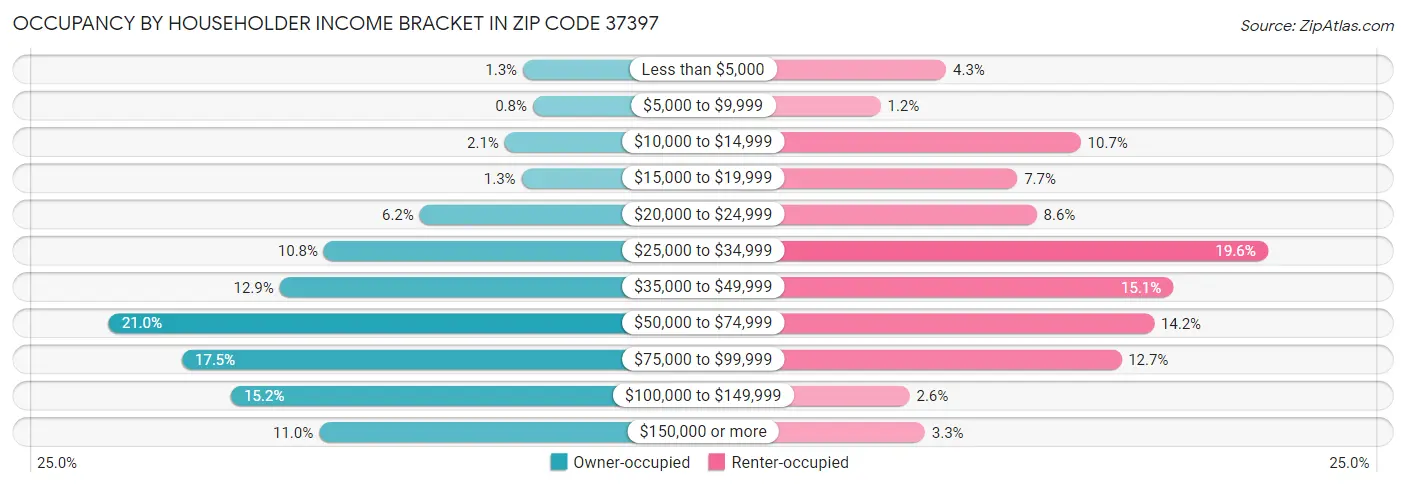 Occupancy by Householder Income Bracket in Zip Code 37397