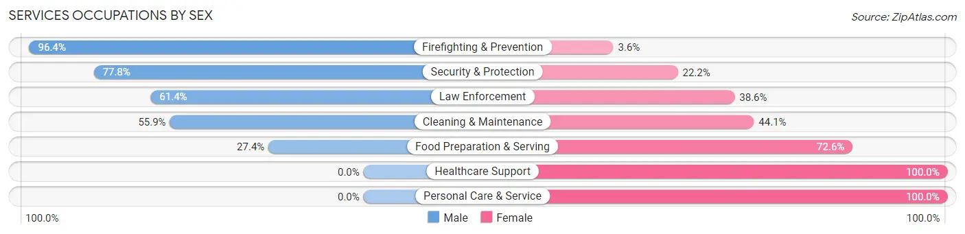 Services Occupations by Sex in Zip Code 37397