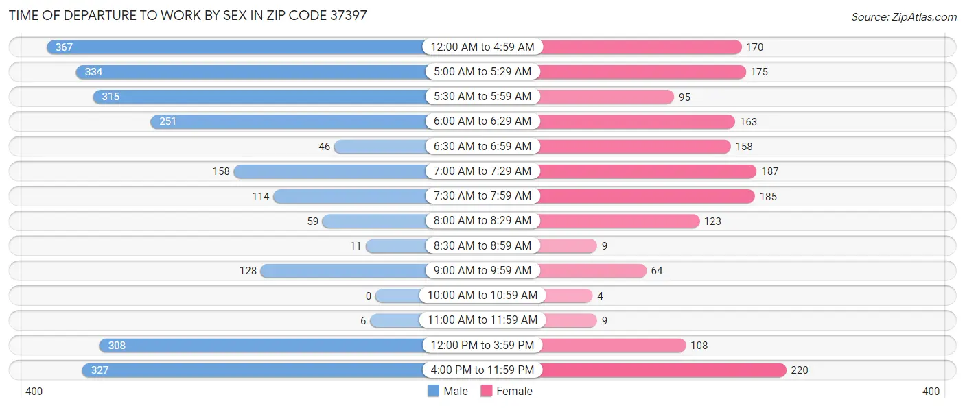 Time of Departure to Work by Sex in Zip Code 37397