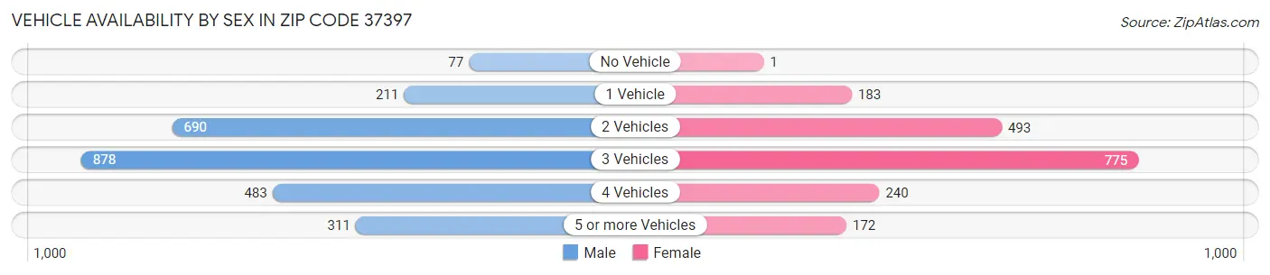 Vehicle Availability by Sex in Zip Code 37397