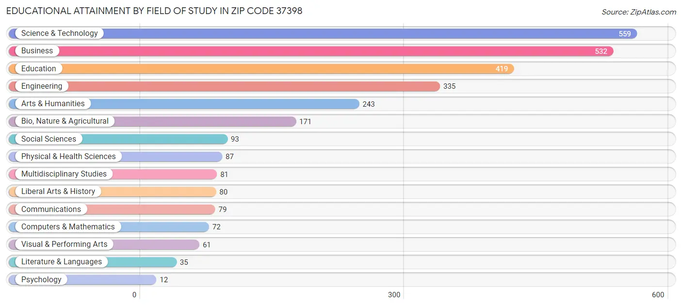 Educational Attainment by Field of Study in Zip Code 37398