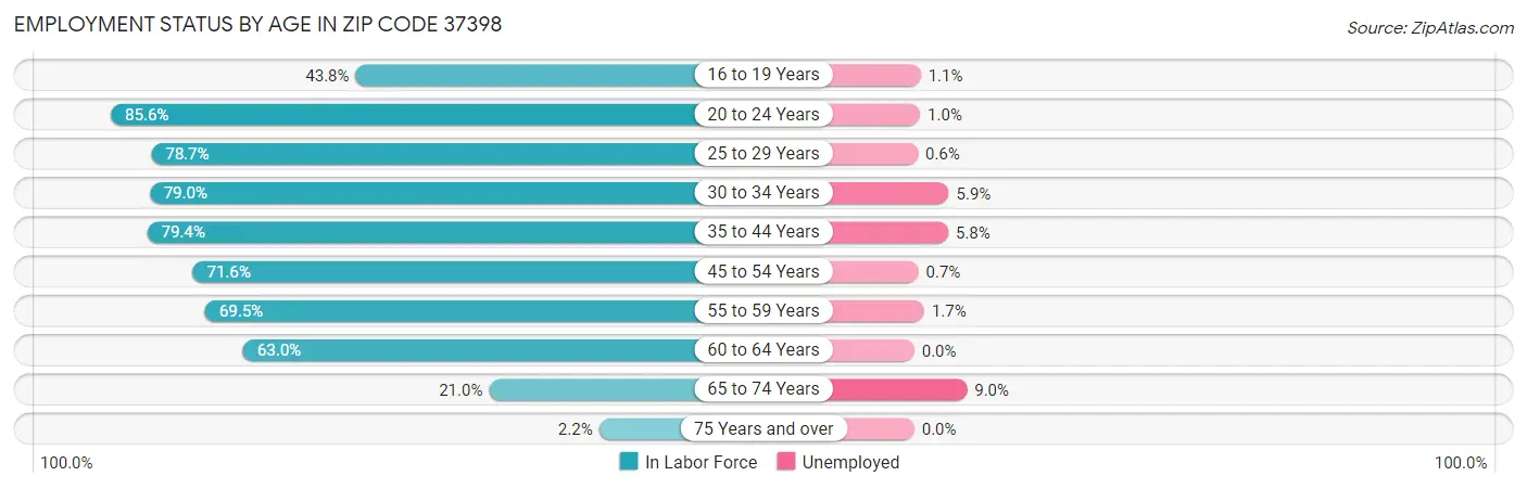 Employment Status by Age in Zip Code 37398