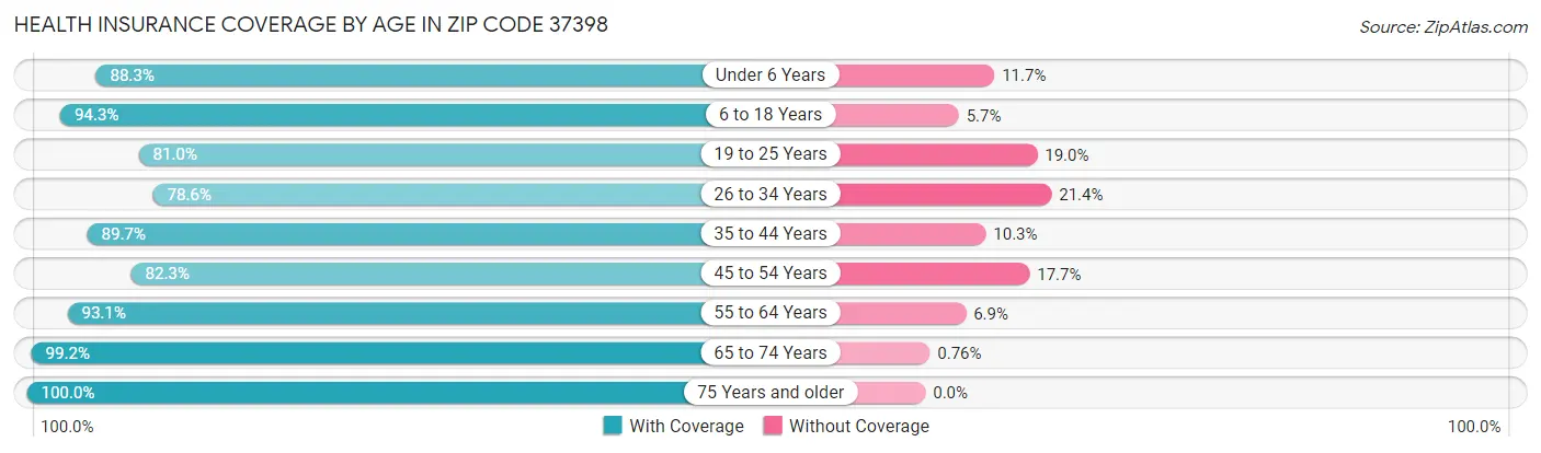 Health Insurance Coverage by Age in Zip Code 37398