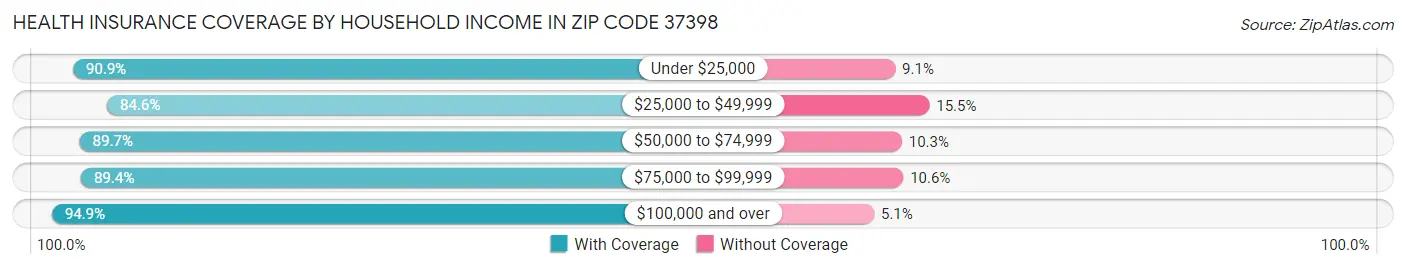 Health Insurance Coverage by Household Income in Zip Code 37398