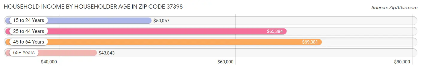 Household Income by Householder Age in Zip Code 37398