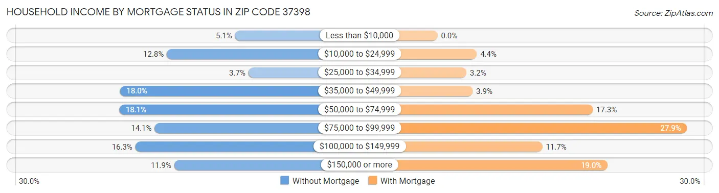 Household Income by Mortgage Status in Zip Code 37398