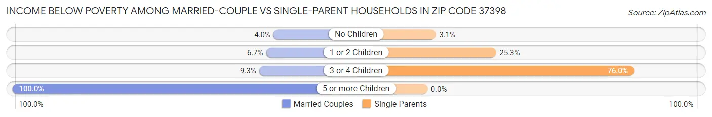 Income Below Poverty Among Married-Couple vs Single-Parent Households in Zip Code 37398