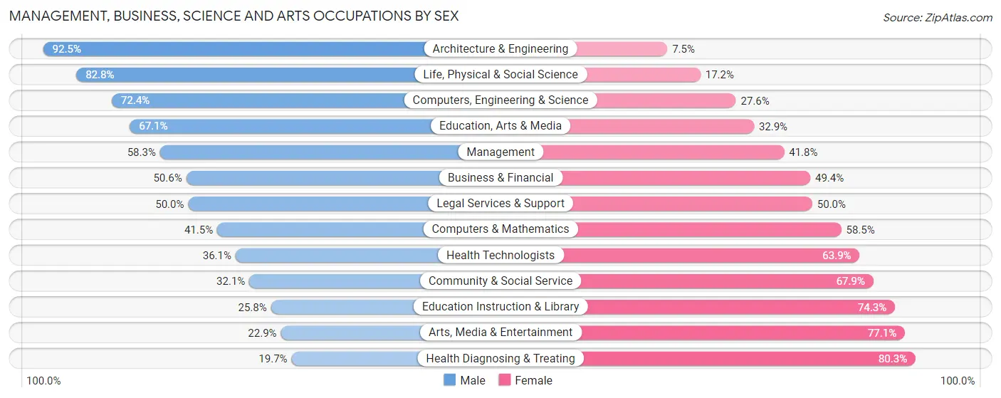 Management, Business, Science and Arts Occupations by Sex in Zip Code 37398