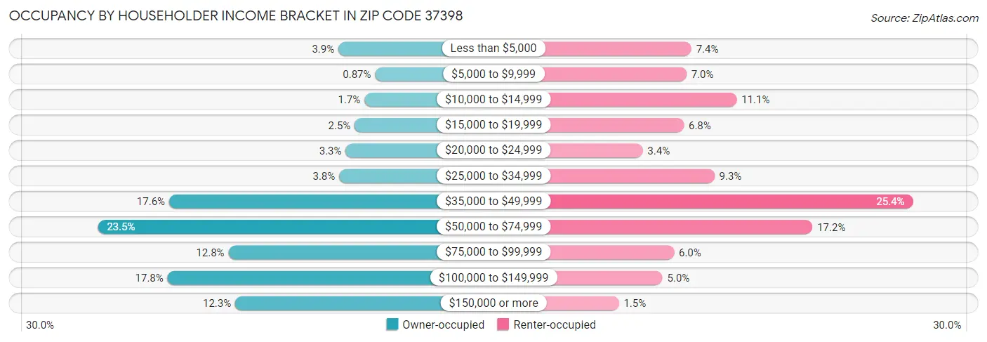 Occupancy by Householder Income Bracket in Zip Code 37398