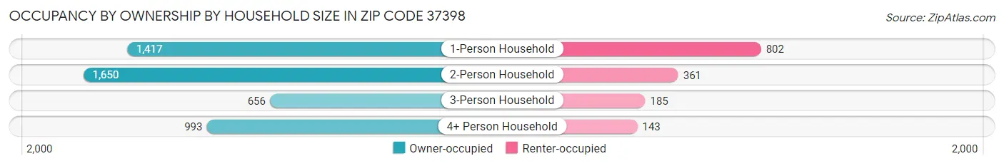 Occupancy by Ownership by Household Size in Zip Code 37398