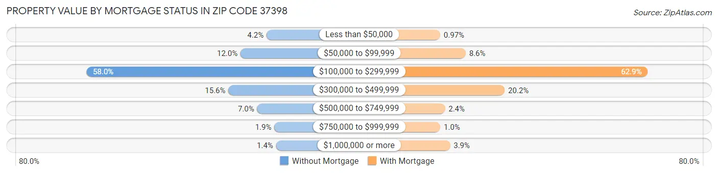 Property Value by Mortgage Status in Zip Code 37398