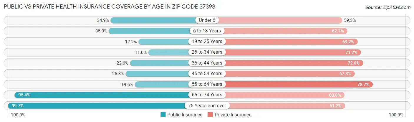Public vs Private Health Insurance Coverage by Age in Zip Code 37398
