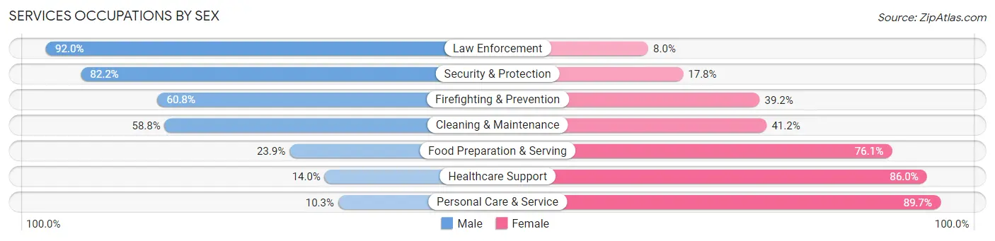 Services Occupations by Sex in Zip Code 37398