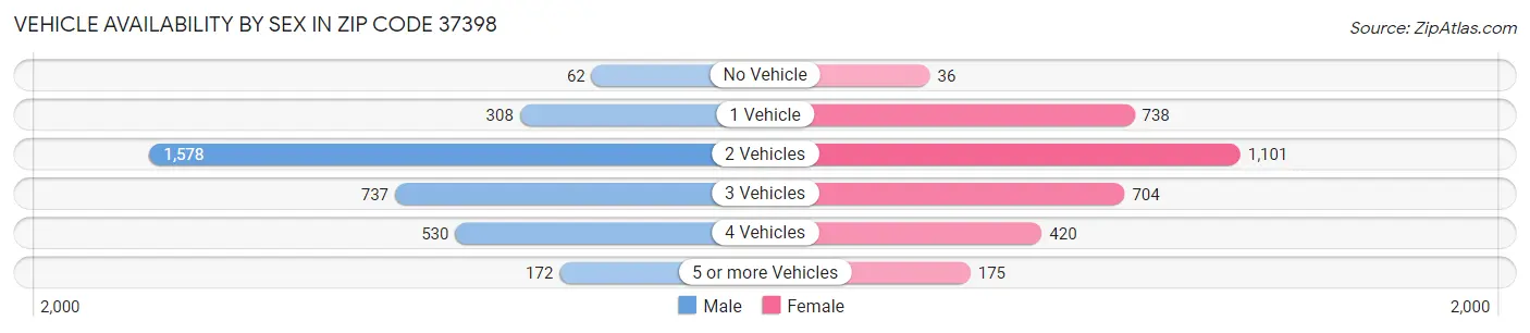 Vehicle Availability by Sex in Zip Code 37398