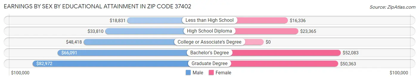 Earnings by Sex by Educational Attainment in Zip Code 37402