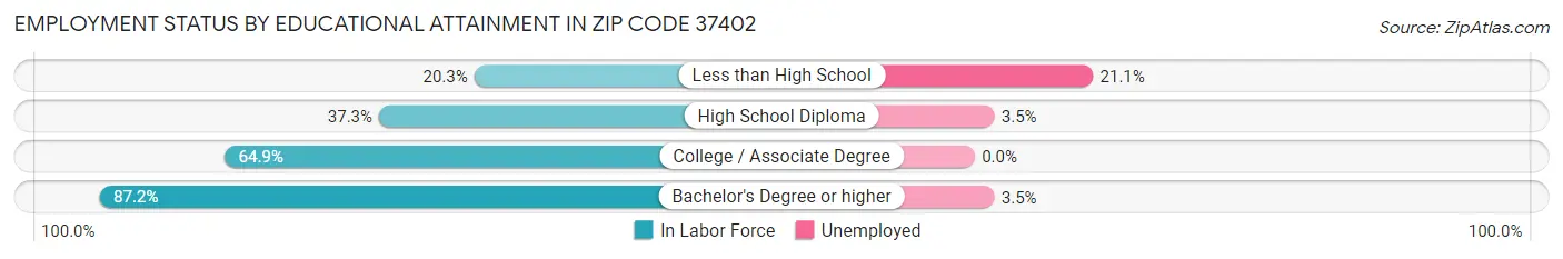Employment Status by Educational Attainment in Zip Code 37402