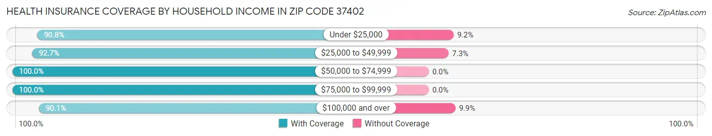 Health Insurance Coverage by Household Income in Zip Code 37402