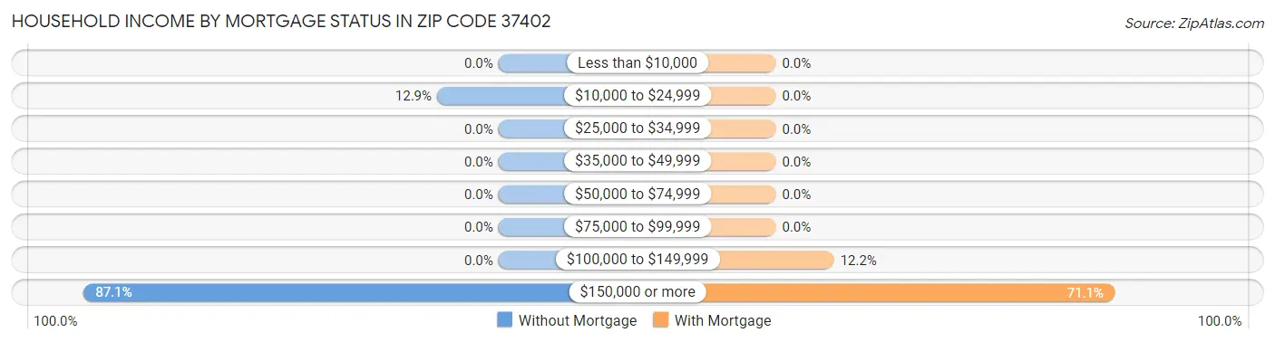 Household Income by Mortgage Status in Zip Code 37402