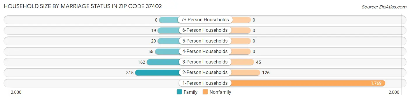Household Size by Marriage Status in Zip Code 37402