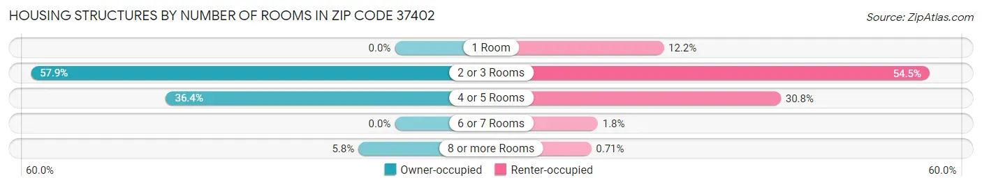 Housing Structures by Number of Rooms in Zip Code 37402