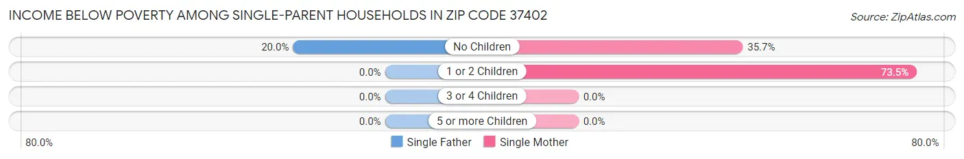 Income Below Poverty Among Single-Parent Households in Zip Code 37402