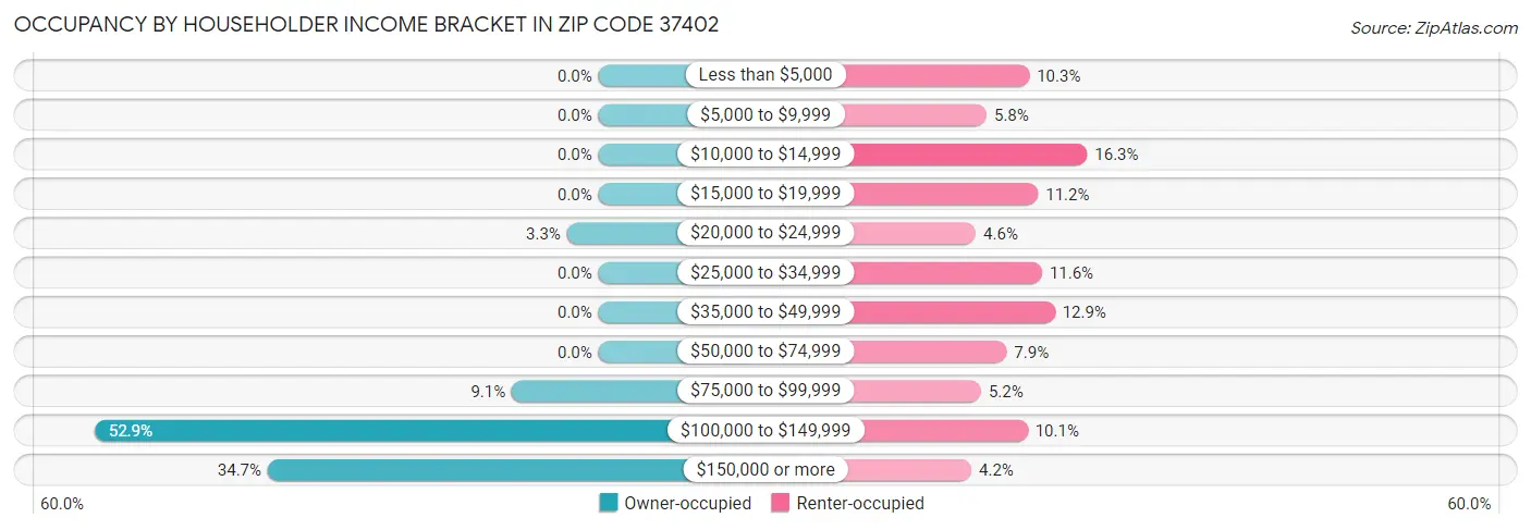 Occupancy by Householder Income Bracket in Zip Code 37402