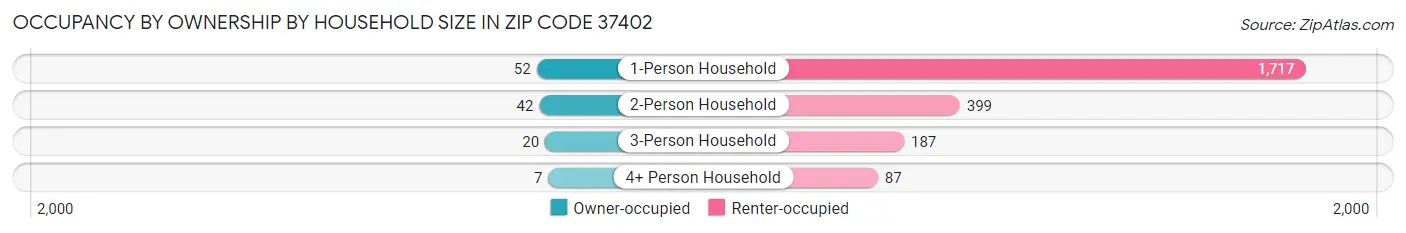 Occupancy by Ownership by Household Size in Zip Code 37402