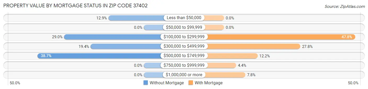 Property Value by Mortgage Status in Zip Code 37402