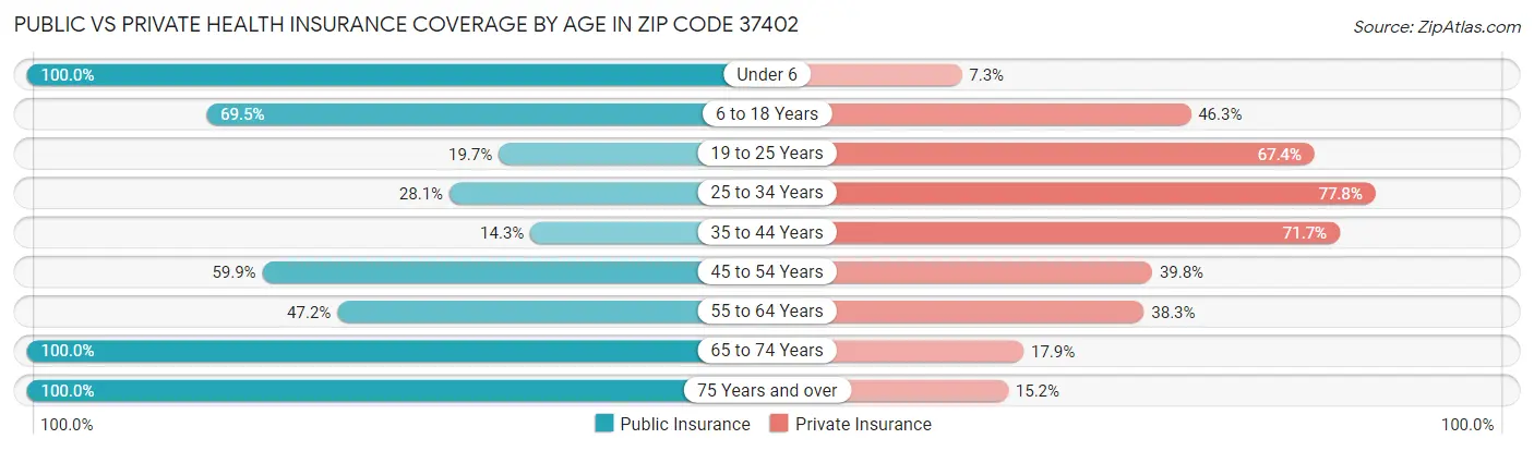 Public vs Private Health Insurance Coverage by Age in Zip Code 37402