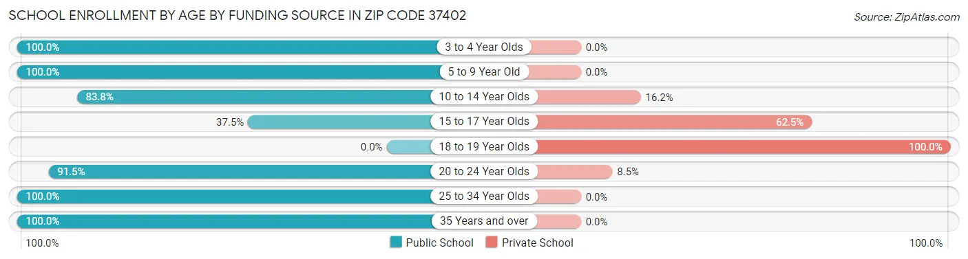 School Enrollment by Age by Funding Source in Zip Code 37402