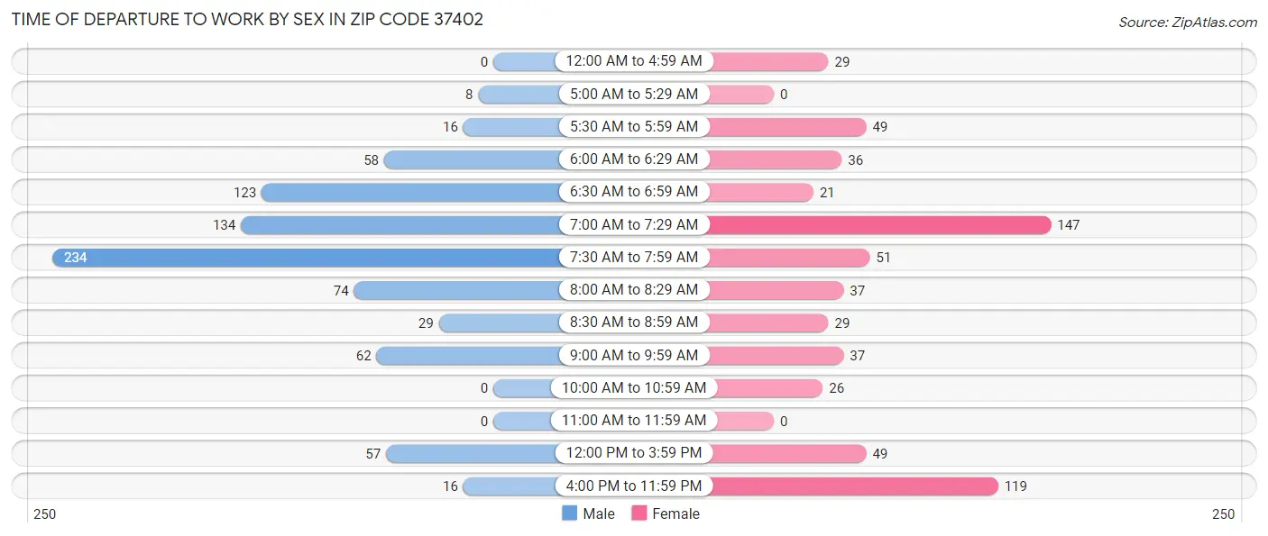 Time of Departure to Work by Sex in Zip Code 37402