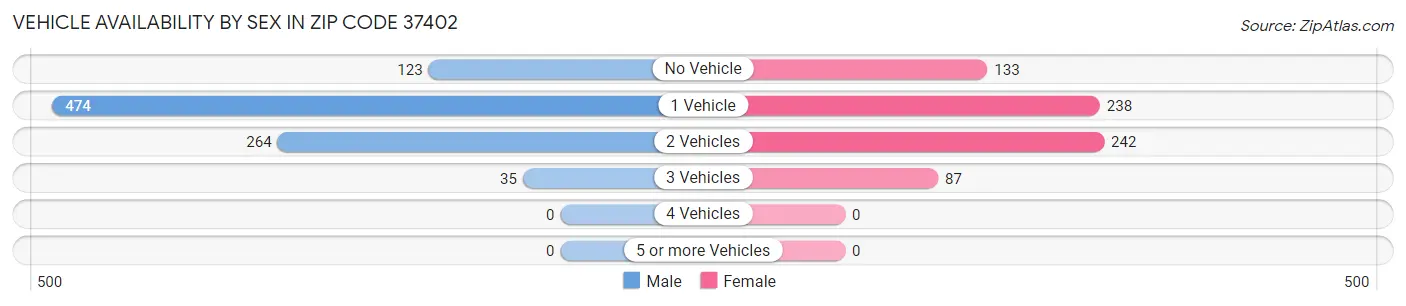 Vehicle Availability by Sex in Zip Code 37402