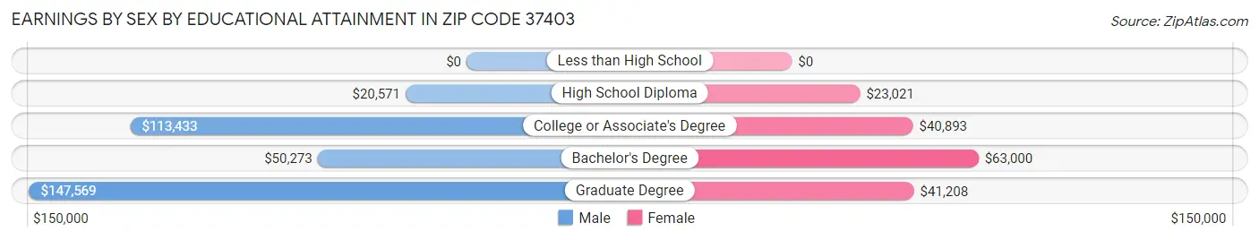 Earnings by Sex by Educational Attainment in Zip Code 37403