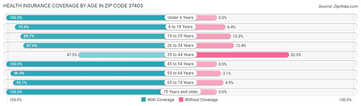 Health Insurance Coverage by Age in Zip Code 37403