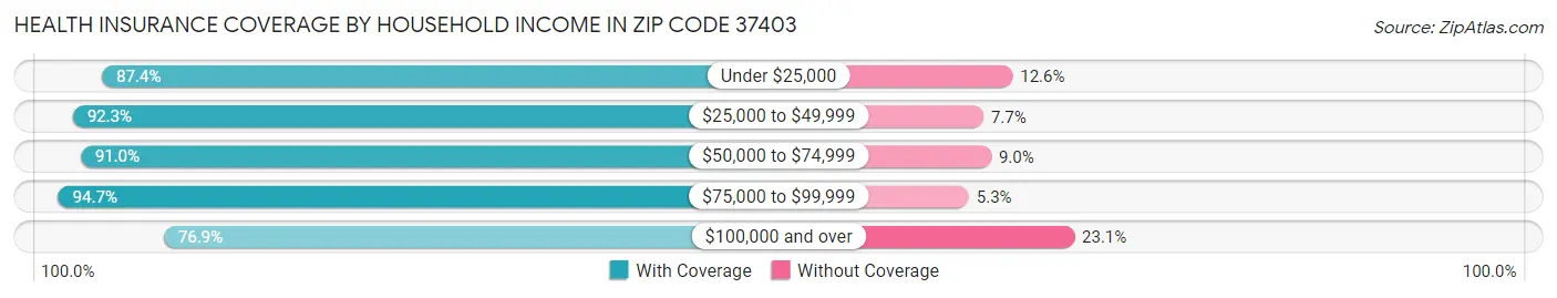 Health Insurance Coverage by Household Income in Zip Code 37403