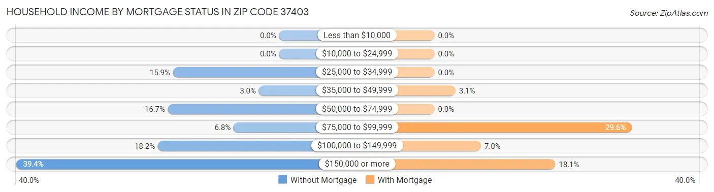 Household Income by Mortgage Status in Zip Code 37403