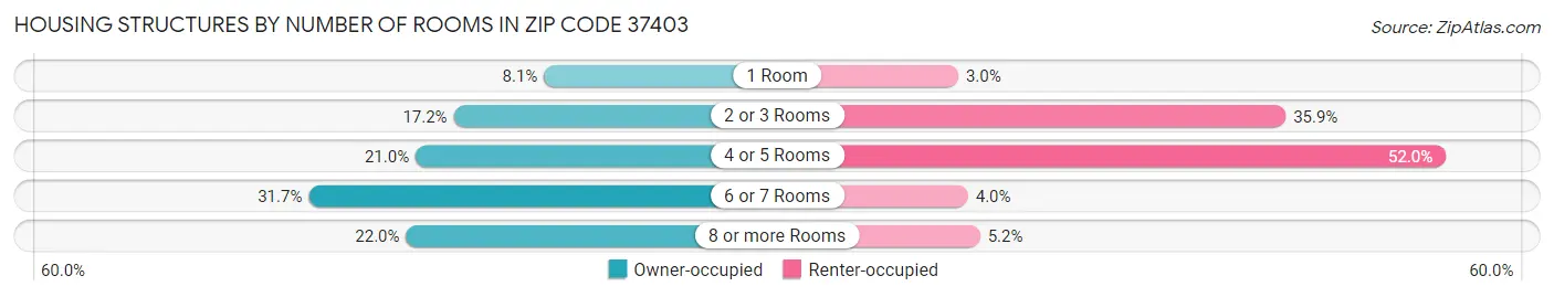 Housing Structures by Number of Rooms in Zip Code 37403