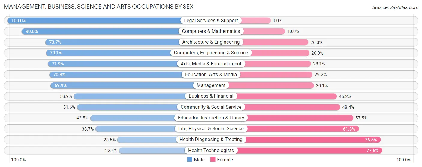 Management, Business, Science and Arts Occupations by Sex in Zip Code 37403