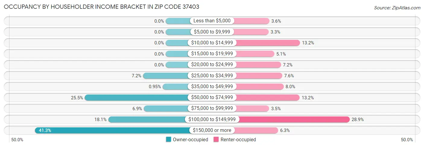 Occupancy by Householder Income Bracket in Zip Code 37403