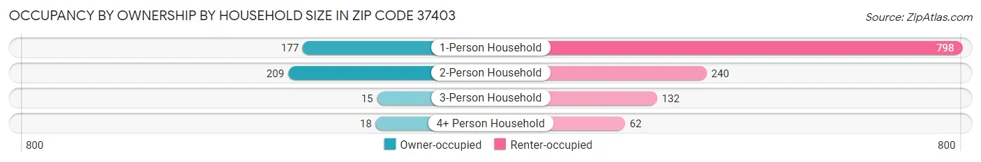 Occupancy by Ownership by Household Size in Zip Code 37403