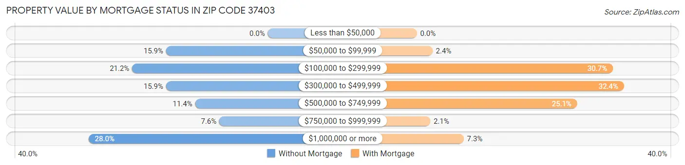 Property Value by Mortgage Status in Zip Code 37403