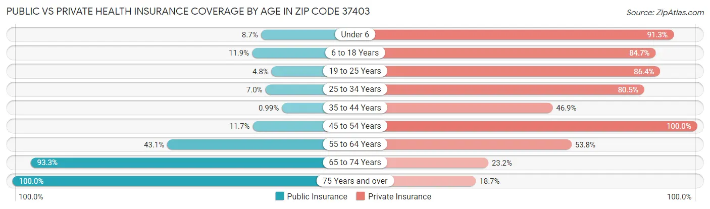 Public vs Private Health Insurance Coverage by Age in Zip Code 37403