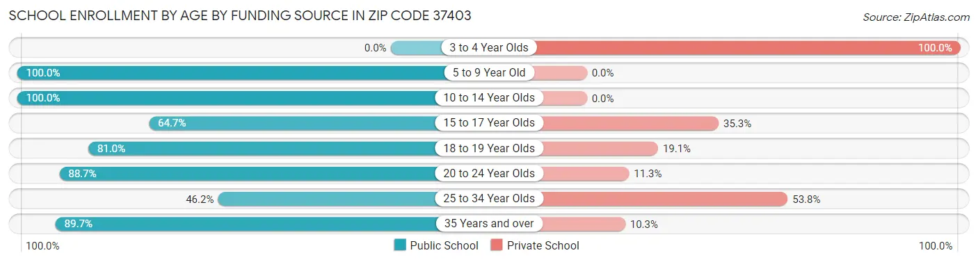 School Enrollment by Age by Funding Source in Zip Code 37403