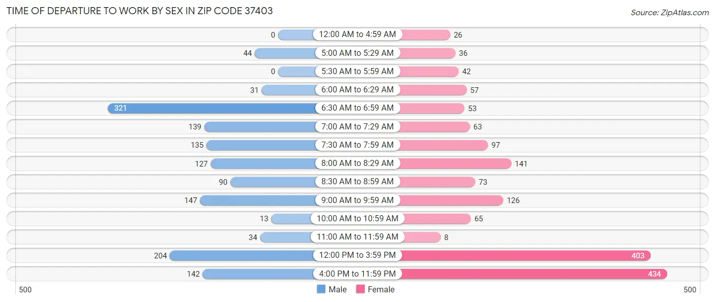 Time of Departure to Work by Sex in Zip Code 37403