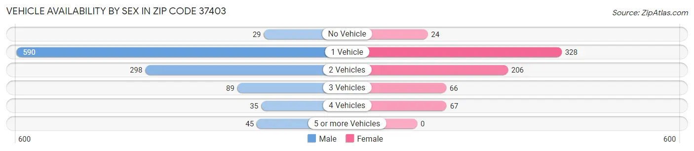Vehicle Availability by Sex in Zip Code 37403