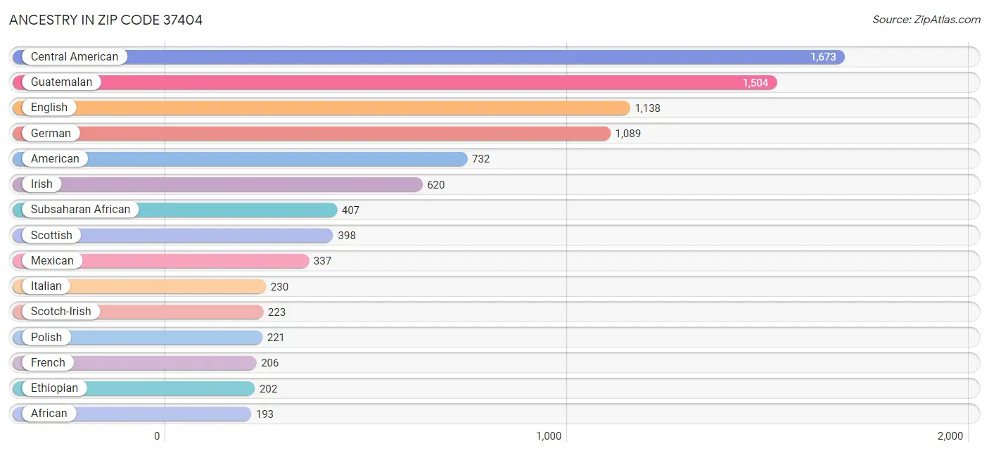 Ancestry in Zip Code 37404