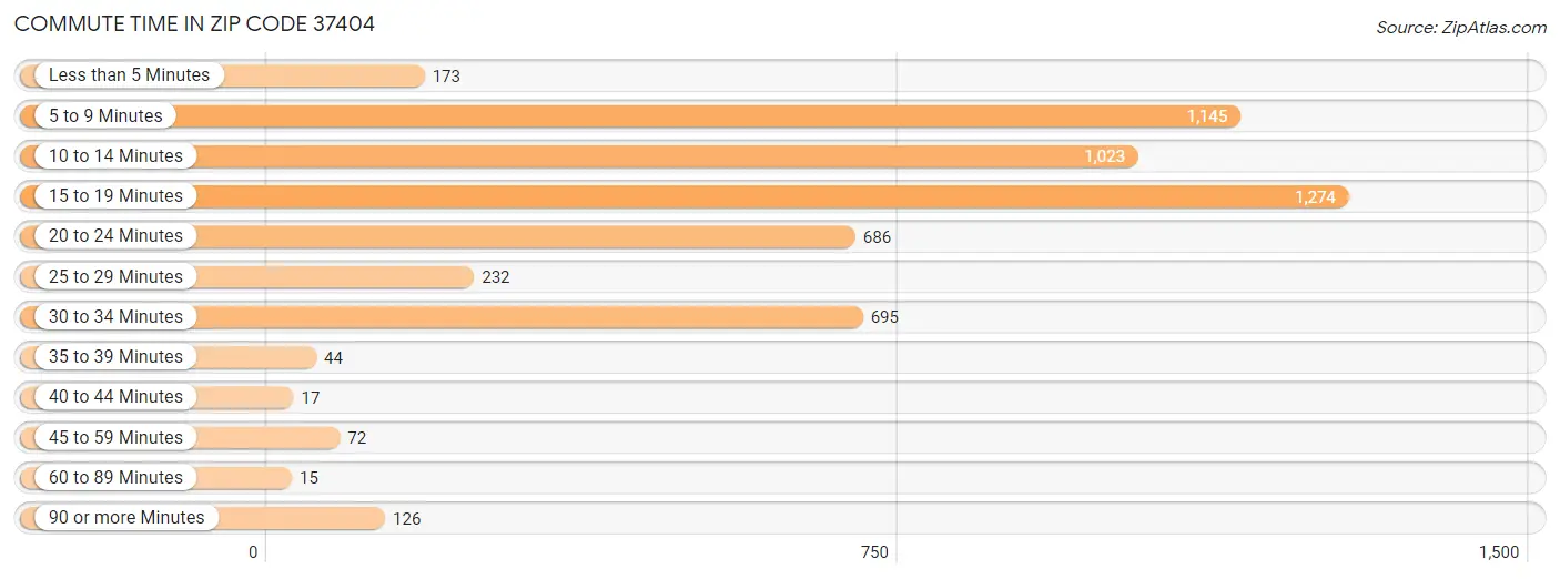 Commute Time in Zip Code 37404